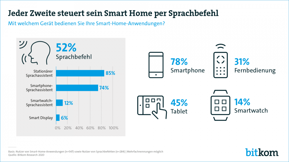 Bitkom Smart Home Umfrage 2020