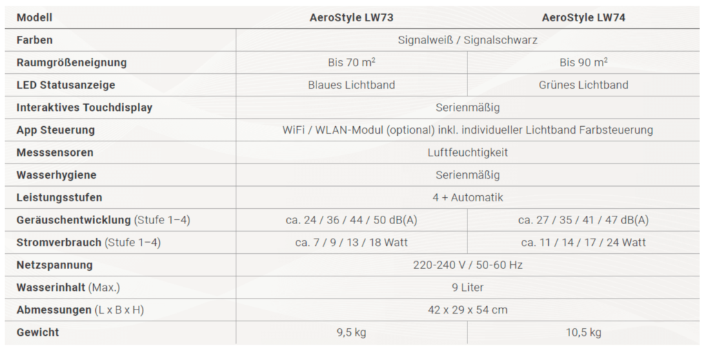 Venta AeroStyle technische Daten