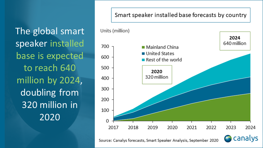 Canalys Smart Speaker Verkäufe 2021