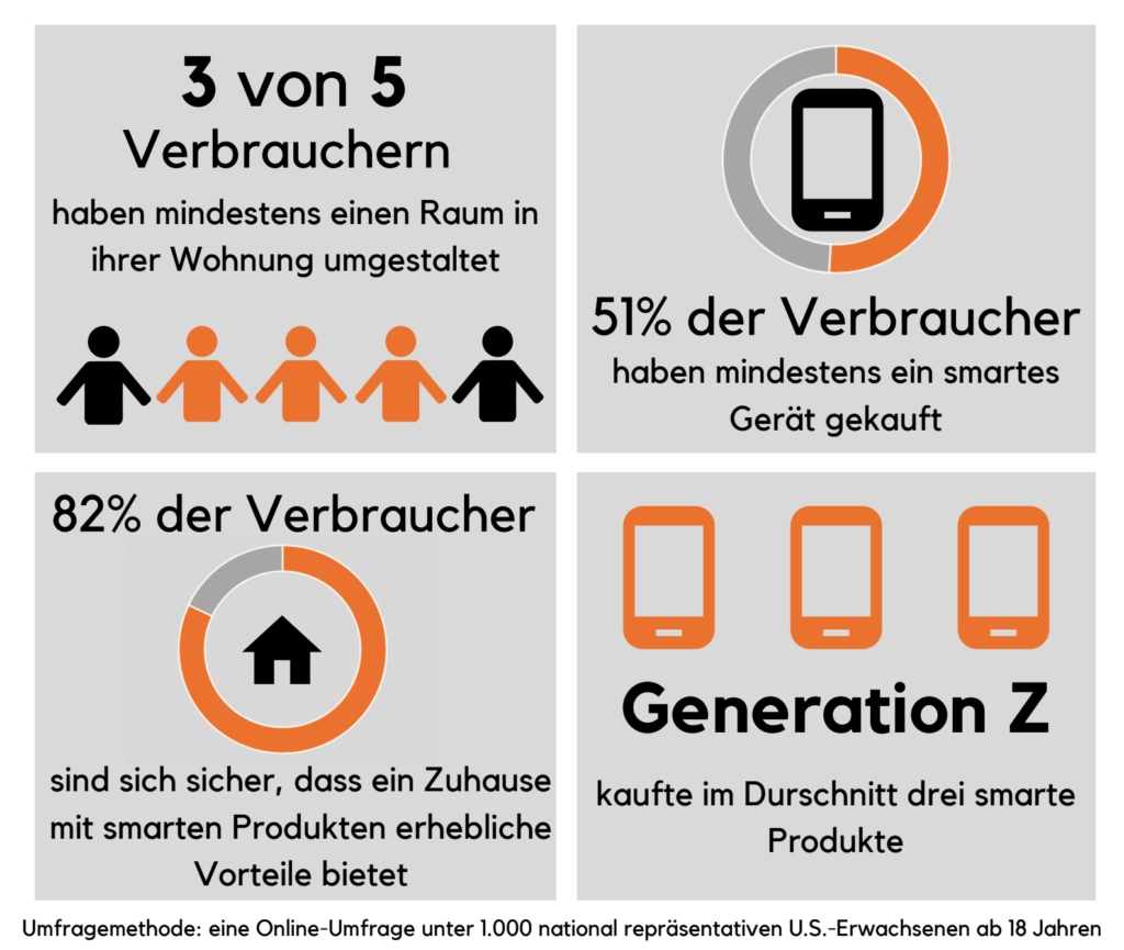 Xiaomi Smart Home Studie