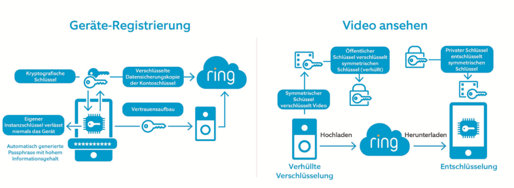 Ring Ende zu Ende Verschlüsselung Infografik