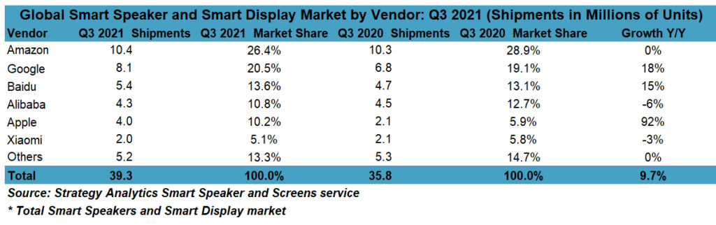 Global Smart Speaker and Smart Display Market Q3 2021