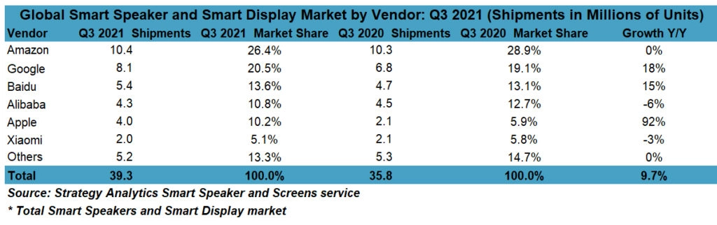 Global Smart Speaker and Smart Display Market Q3 2021