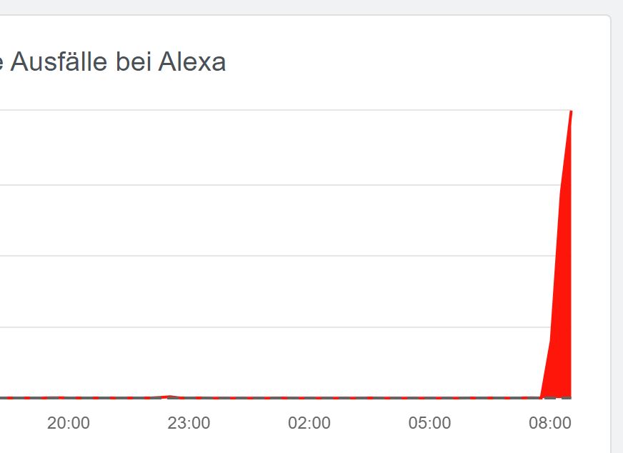 21.01.22 Störung bei Amazon Alexa