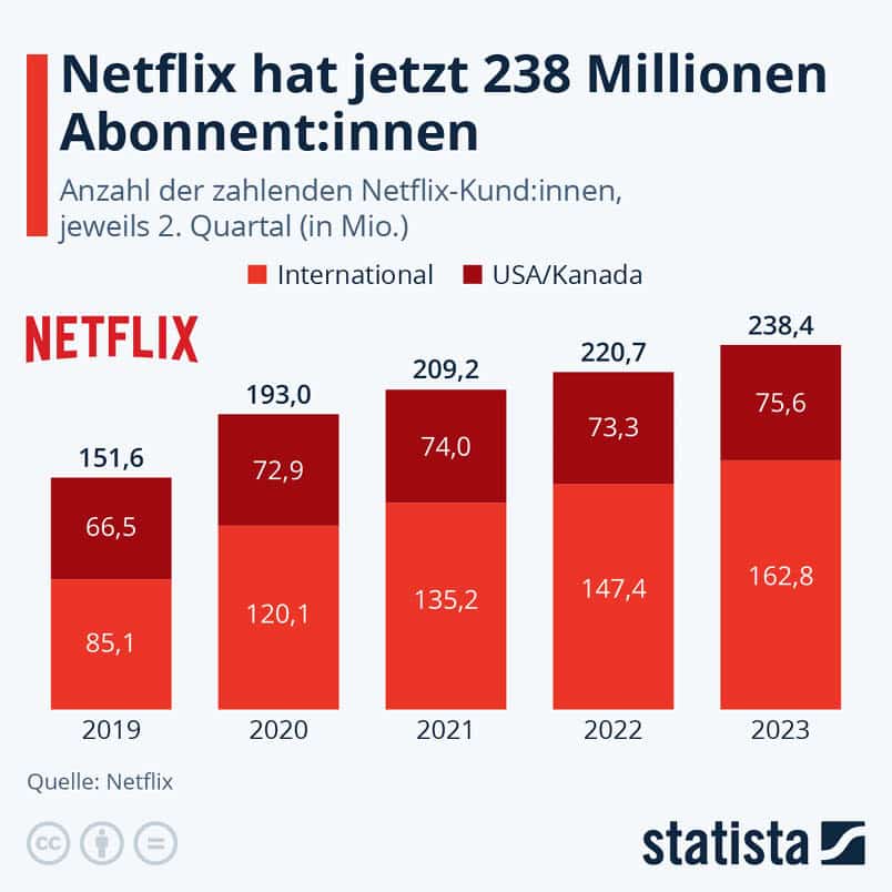 Netflix Abo Anstieg