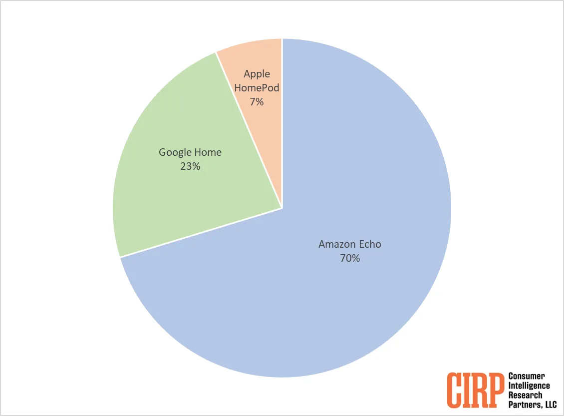 CIRP Smart Speaker Nutzung 