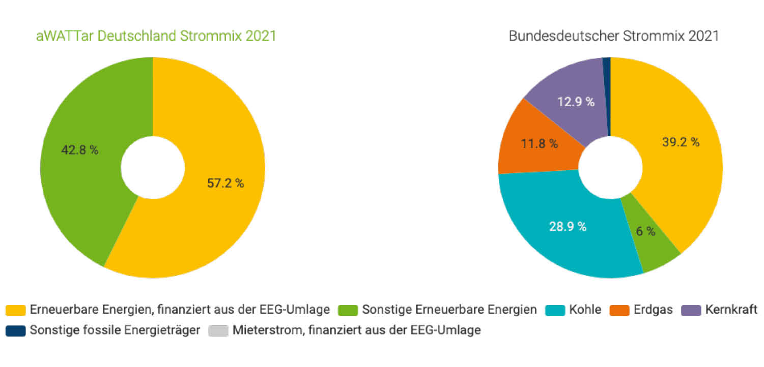 tado° aWattar Stromtarif
