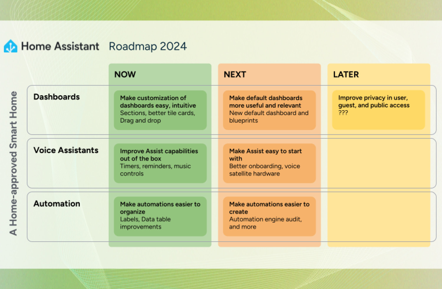 Home Assistant Roadmap 