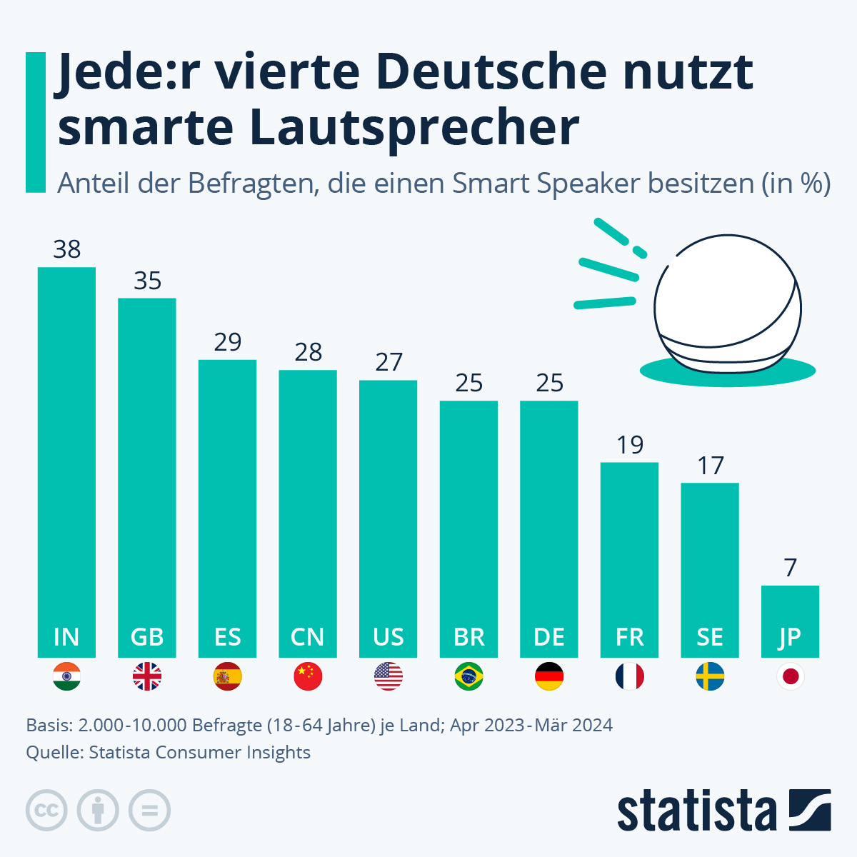 Statista Smart Speaker Umfrage