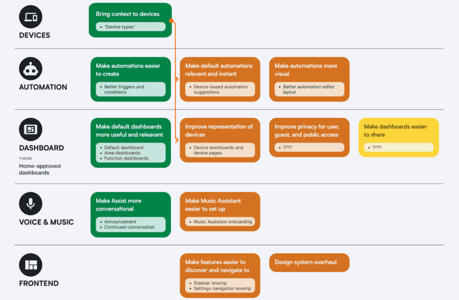 Home Assistant - Roadmap 2025 