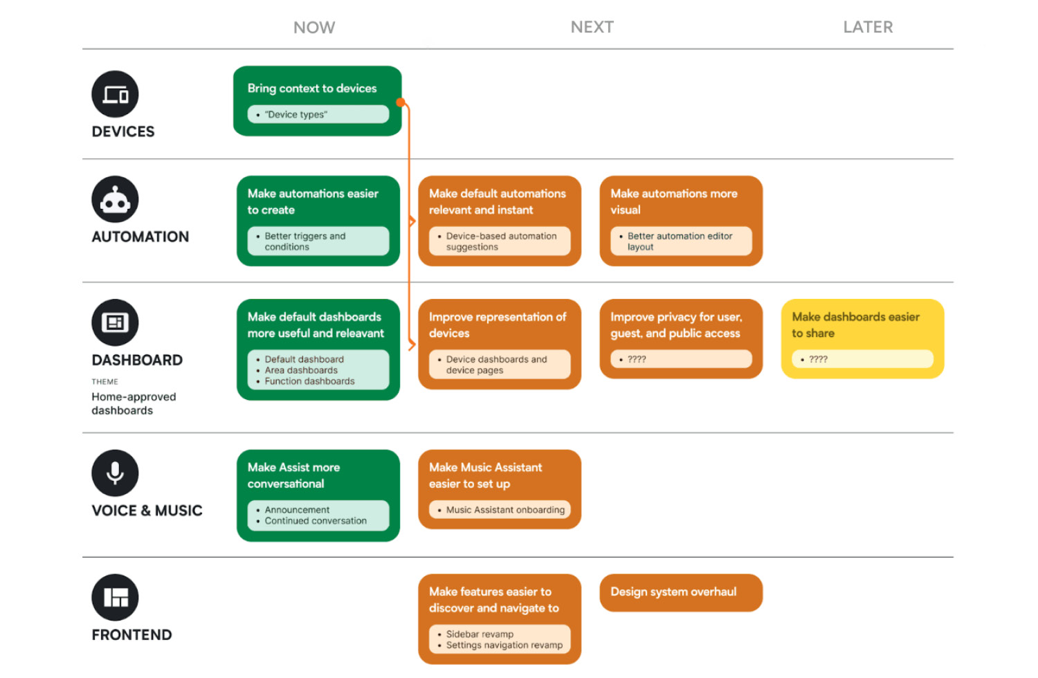 Home Assistant - Roadmap 2025 