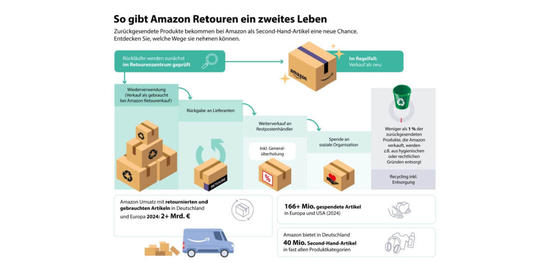 Amazon Second Chance Deals Days