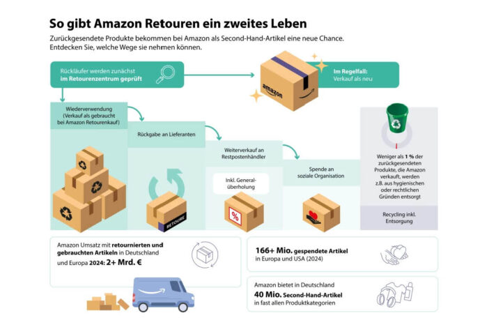 Amazon Second Chance Deals Days