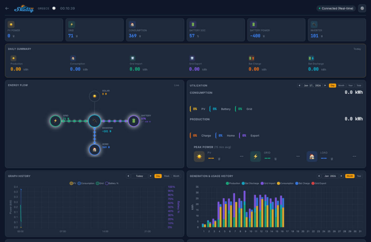 Shelly Solarplattform