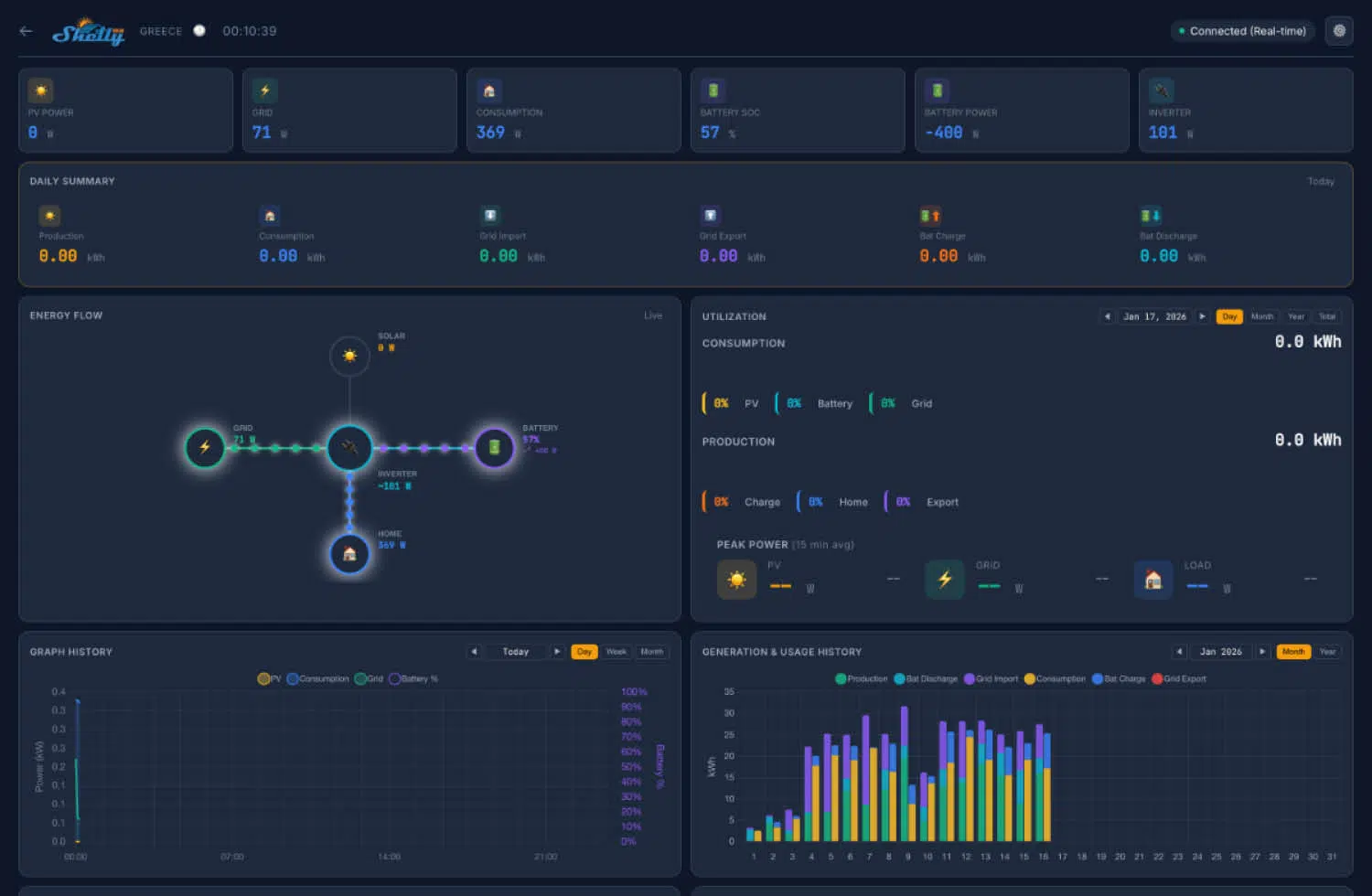 Shelly Solarplattform